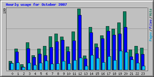 Hourly usage for October 2007