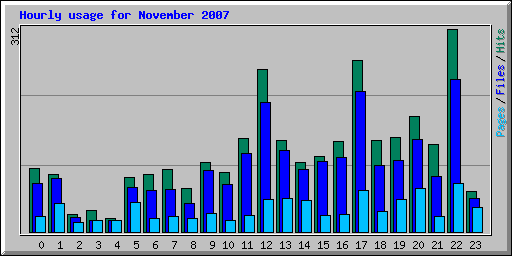 Hourly usage for November 2007