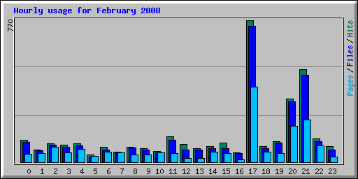 Hourly usage for February 2008