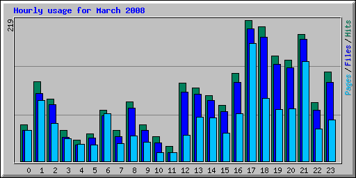 Hourly usage for March 2008