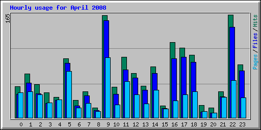 Hourly usage for April 2008