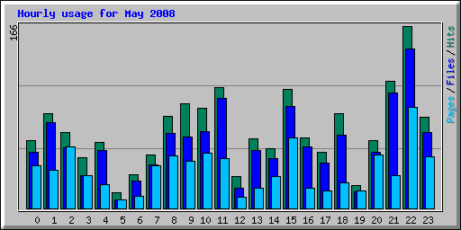 Hourly usage for May 2008