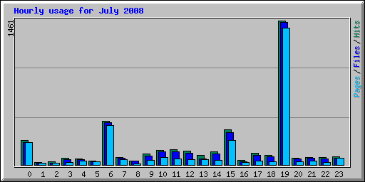 Hourly usage for July 2008