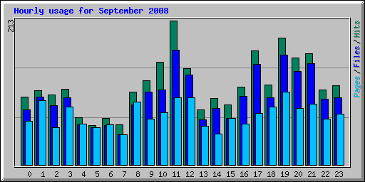 Hourly usage for September 2008