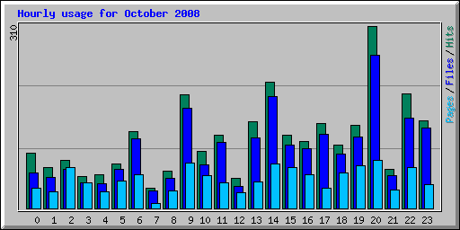 Hourly usage for October 2008