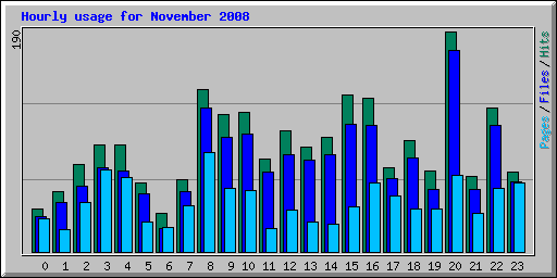 Hourly usage for November 2008