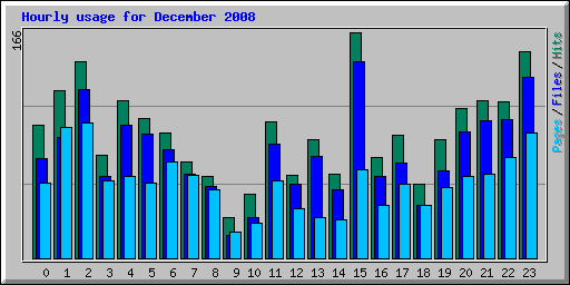 Hourly usage for December 2008