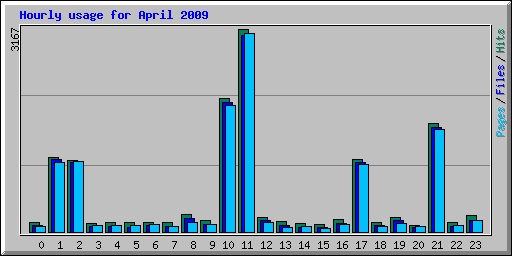 Hourly usage for April 2009