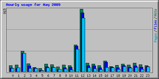 Hourly usage for May 2009