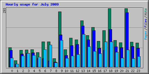 Hourly usage for July 2009