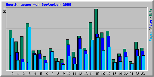 Hourly usage for September 2009