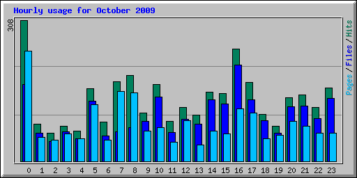 Hourly usage for October 2009