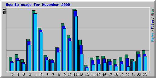 Hourly usage for November 2009