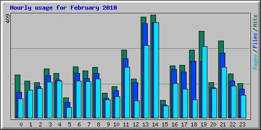 Hourly usage for February 2010