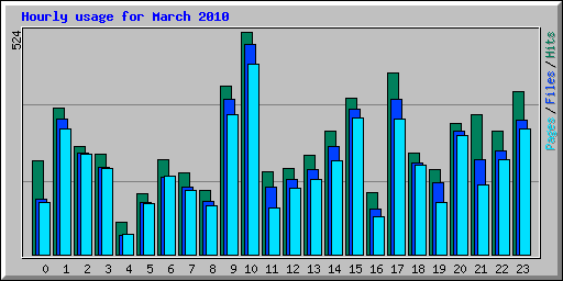 Hourly usage for March 2010