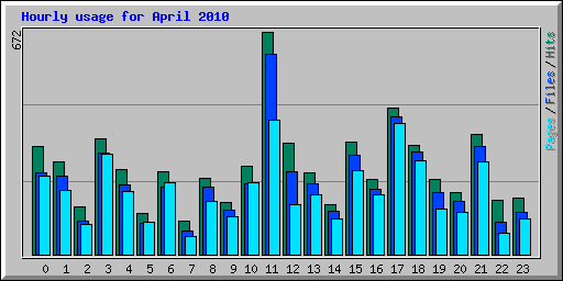 Hourly usage for April 2010