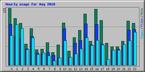 Hourly usage for May 2010