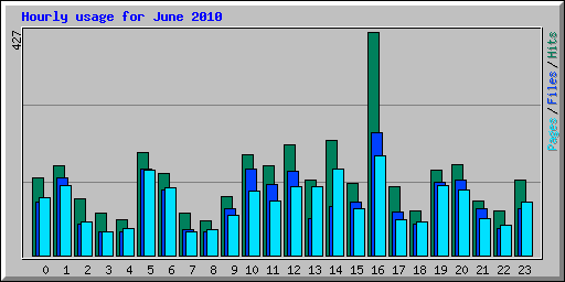 Hourly usage for June 2010