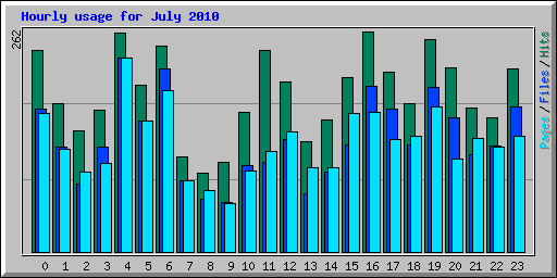 Hourly usage for July 2010