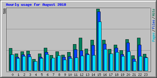 Hourly usage for August 2010