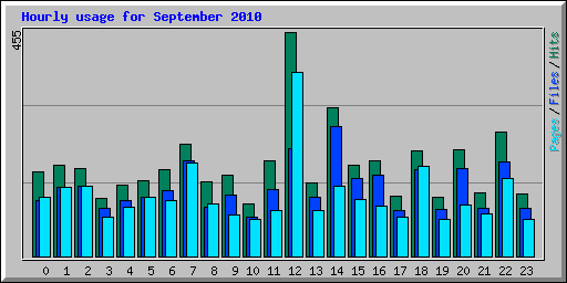 Hourly usage for September 2010