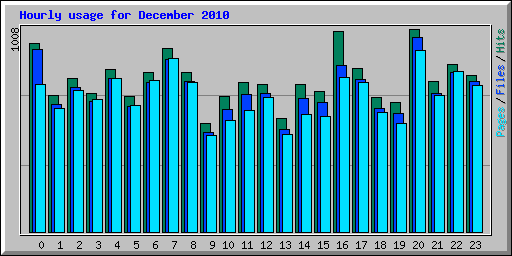 Hourly usage for December 2010