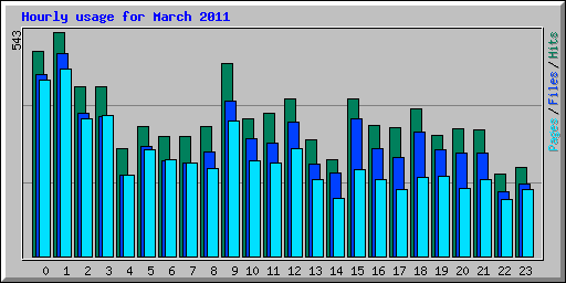 Hourly usage for March 2011