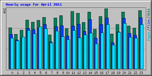 Hourly usage for April 2011