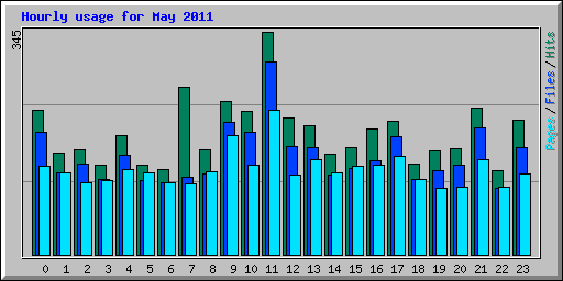 Hourly usage for May 2011