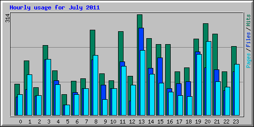 Hourly usage for July 2011