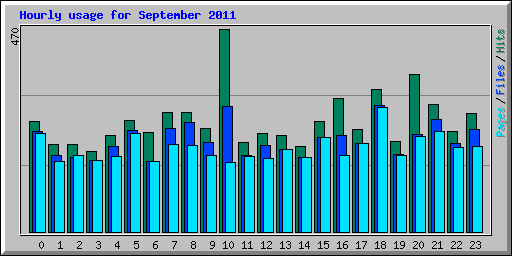 Hourly usage for September 2011