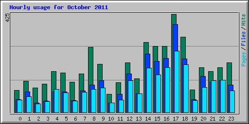 Hourly usage for October 2011