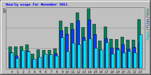 Hourly usage for November 2011