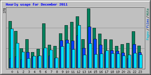 Hourly usage for December 2011