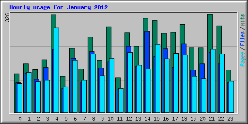 Hourly usage for January 2012