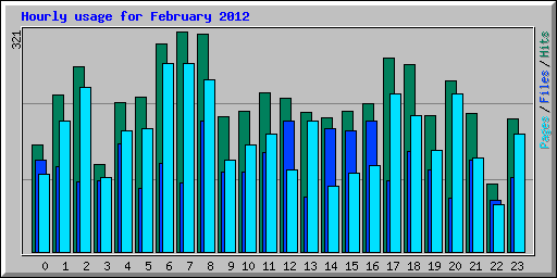 Hourly usage for February 2012