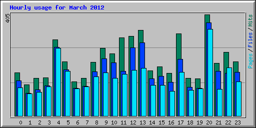 Hourly usage for March 2012