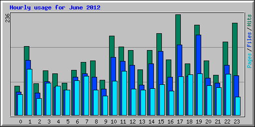 Hourly usage for June 2012