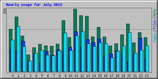 Hourly usage for July 2012