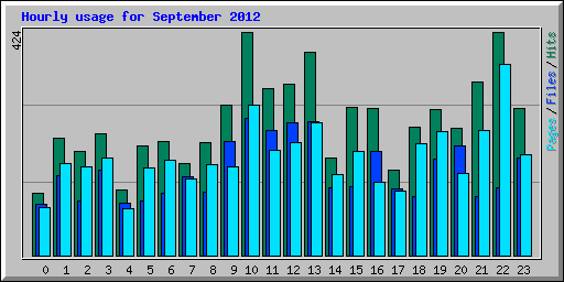 Hourly usage for September 2012