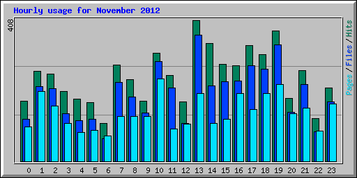 Hourly usage for November 2012