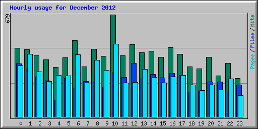 Hourly usage for December 2012