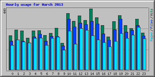 Hourly usage for March 2013