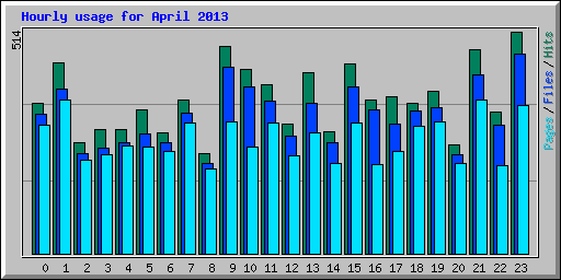 Hourly usage for April 2013