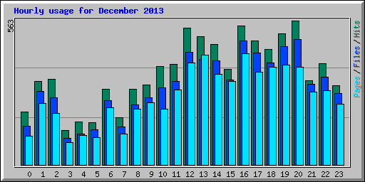 Hourly usage for December 2013