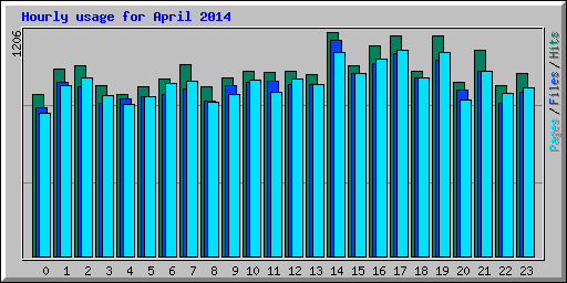 Hourly usage for April 2014