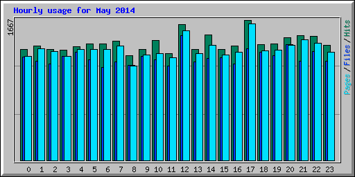 Hourly usage for May 2014