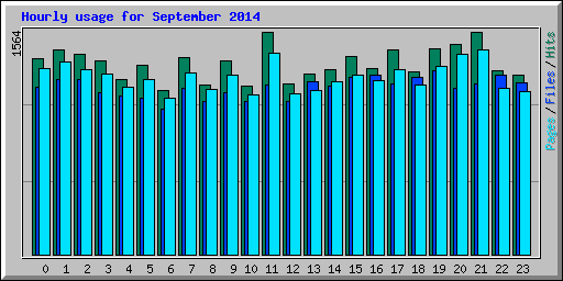 Hourly usage for September 2014