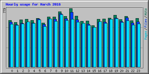 Hourly usage for March 2016