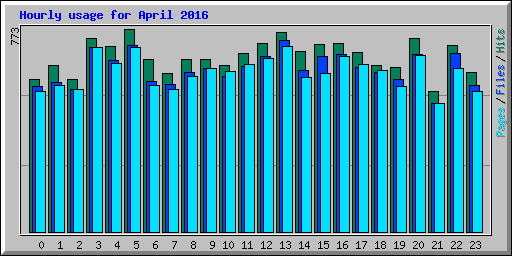 Hourly usage for April 2016